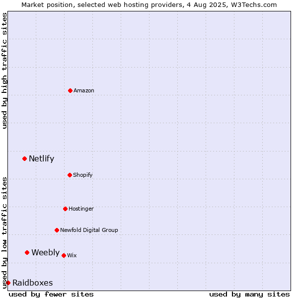 Market position of Weebly vs. Netlify vs. Raidboxes