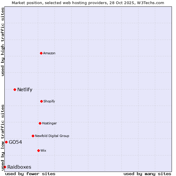 Market position of Netlify vs. GO54 vs. Raidboxes