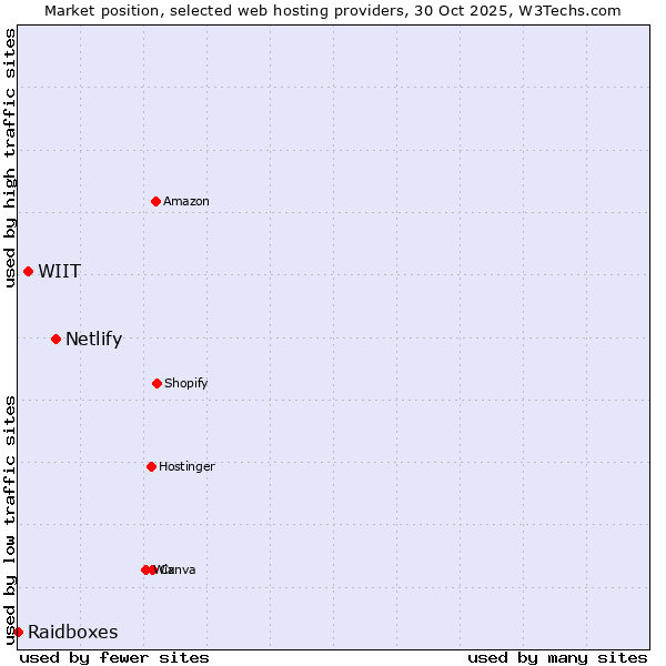 Market position of Netlify vs. WIIT vs. Raidboxes