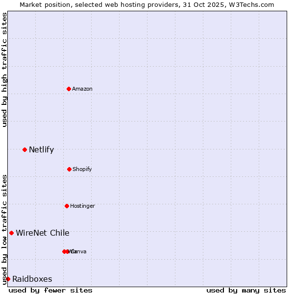Market position of Netlify vs. WireNet Chile vs. Raidboxes