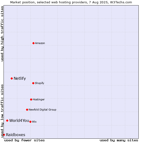 Market position of Netlify vs. World4You vs. Raidboxes