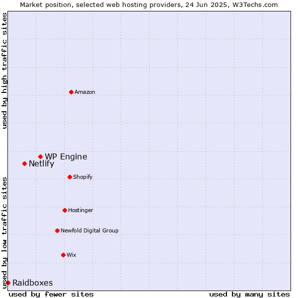 Market position of WP Engine vs. Netlify vs. Raidboxes