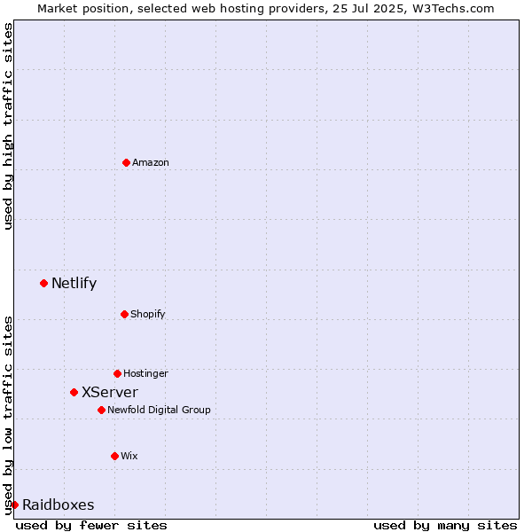 Market position of XServer vs. Netlify vs. Raidboxes