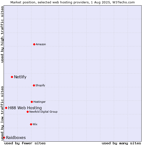 Market position of Netlify vs. H88 Web Hosting vs. Raidboxes