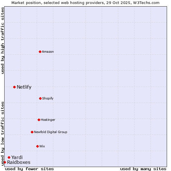 Market position of Netlify vs. Yardi vs. Raidboxes