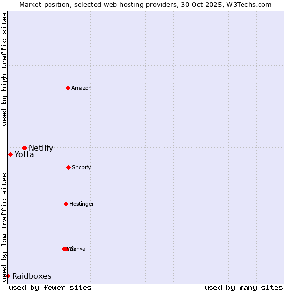 Market position of Netlify vs. Yotta vs. Raidboxes