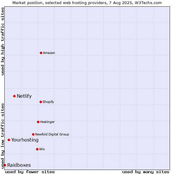 Market position of Netlify vs. Yourhosting vs. Raidboxes