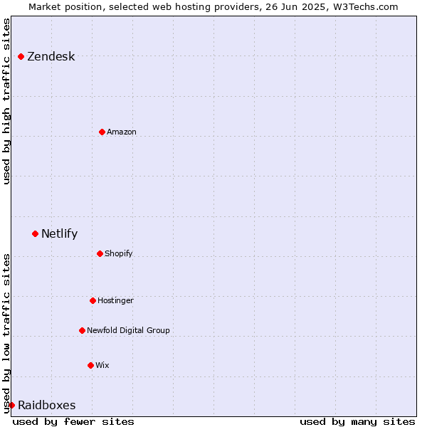 Market position of Netlify vs. Zendesk vs. Raidboxes