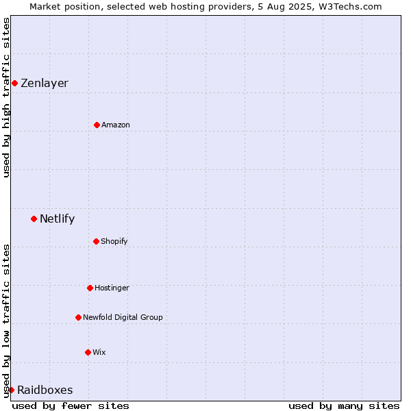 Market position of Netlify vs. Zenlayer vs. Raidboxes