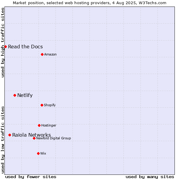 Market position of Netlify vs. Raiola Networks vs. Read the Docs