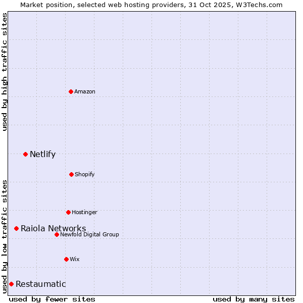 Market position of Netlify vs. Raiola Networks vs. Restaumatic