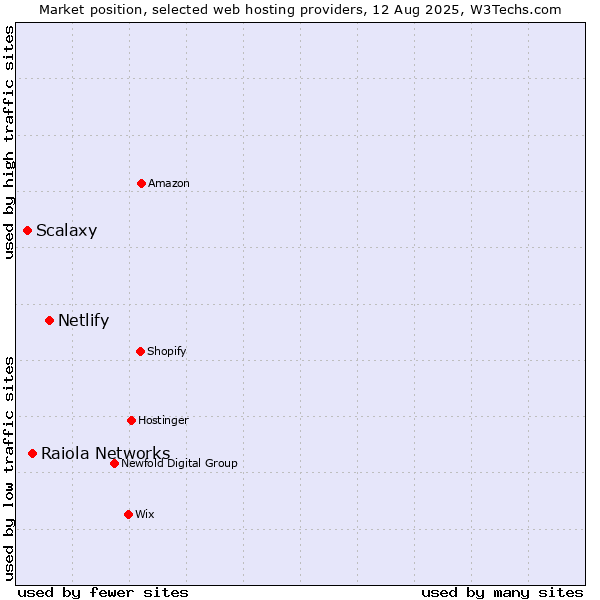 Market position of Netlify vs. Raiola Networks vs. Scalaxy