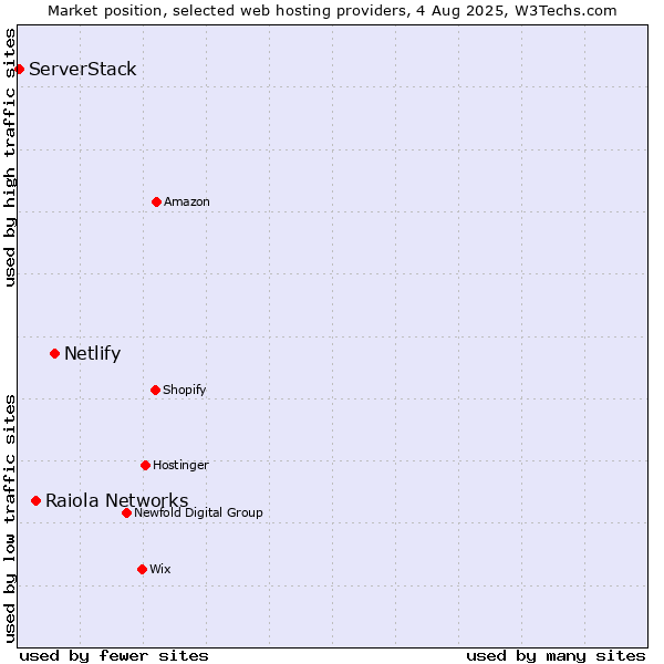 Market position of Netlify vs. Raiola Networks vs. ServerStack