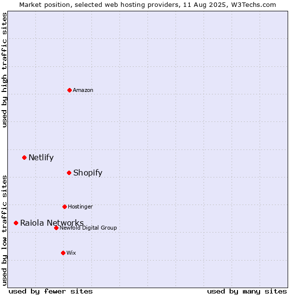 Market position of Shopify vs. Netlify vs. Raiola Networks