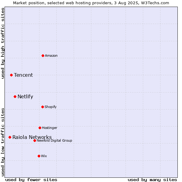 Market position of Netlify vs. Tencent vs. Raiola Networks