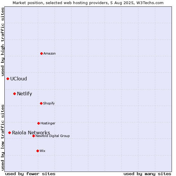Market position of Netlify vs. Raiola Networks vs. UCloud