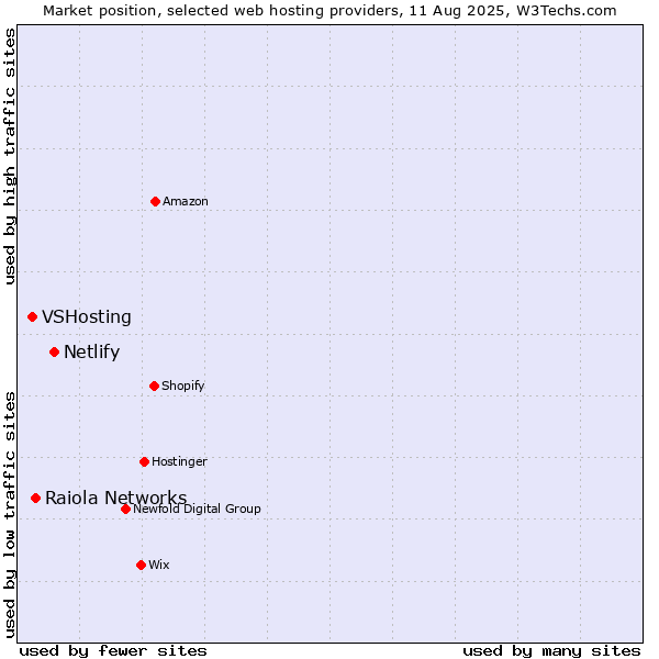 Market position of Netlify vs. Raiola Networks vs. VSHosting
