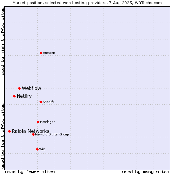 Market position of Webflow vs. Netlify vs. Raiola Networks