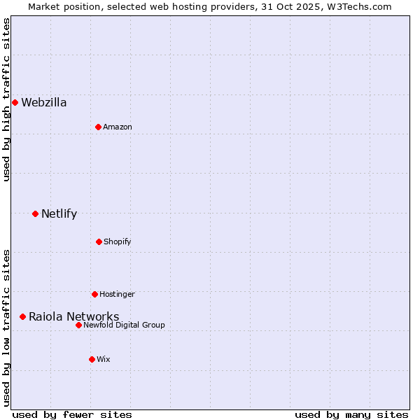 Market position of Netlify vs. Raiola Networks vs. Webzilla