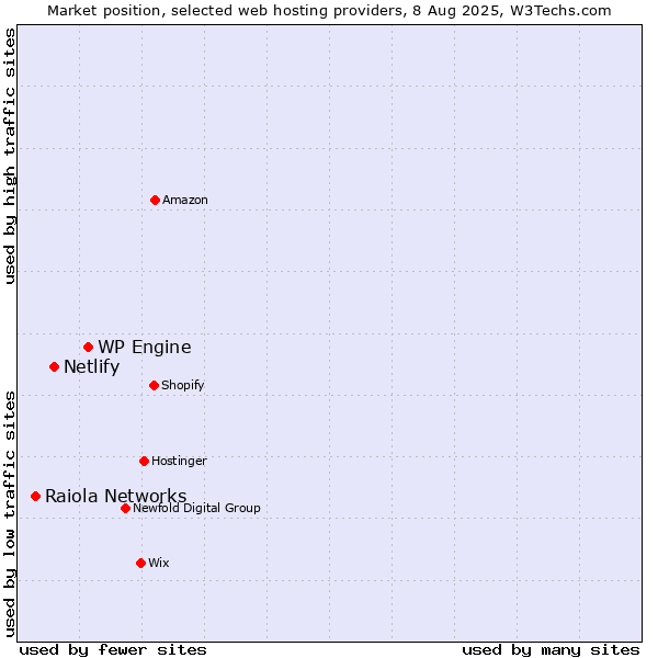 Market position of WP Engine vs. Netlify vs. Raiola Networks