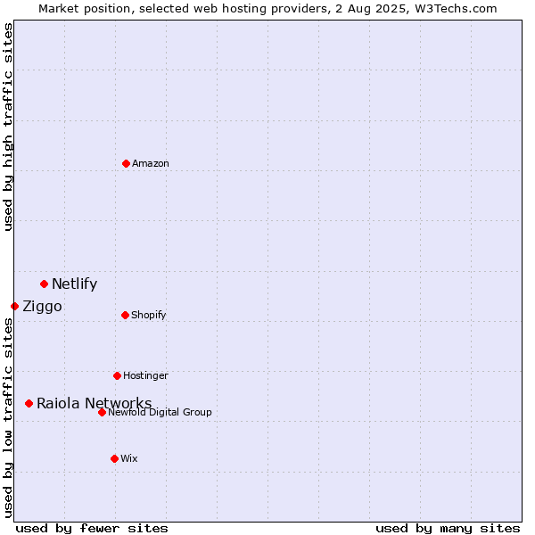 Market position of Netlify vs. Raiola Networks vs. Ziggo