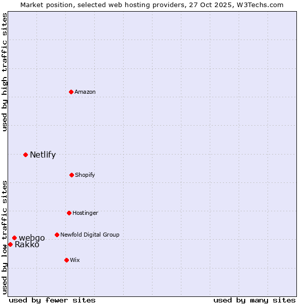 Market position of Netlify vs. webgo vs. Rakko