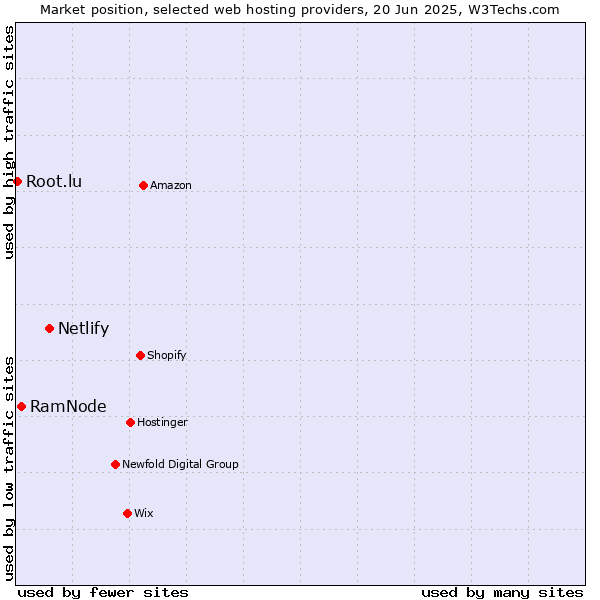 Market position of Netlify vs. RamNode vs. Root.lu