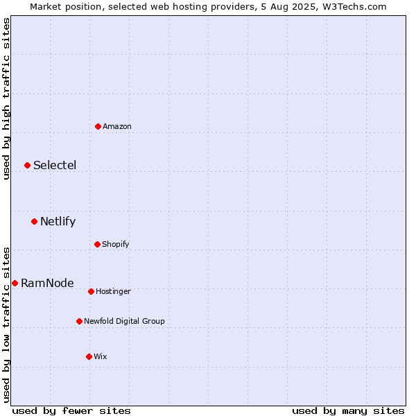 Market position of Netlify vs. Selectel vs. RamNode