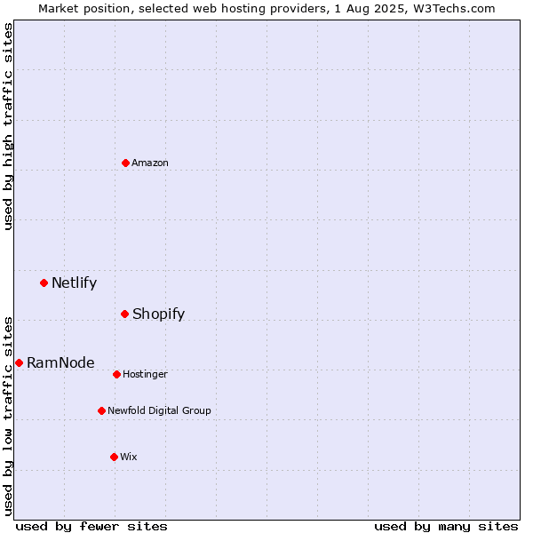 Market position of Shopify vs. Netlify vs. RamNode