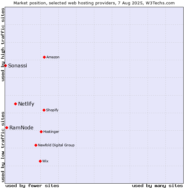 Market position of Netlify vs. RamNode vs. Sonassi