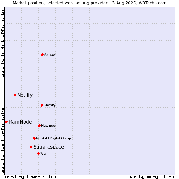 Market position of Squarespace vs. Netlify vs. RamNode