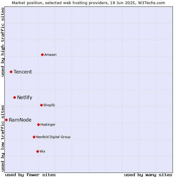Market position of Netlify vs. Tencent vs. RamNode