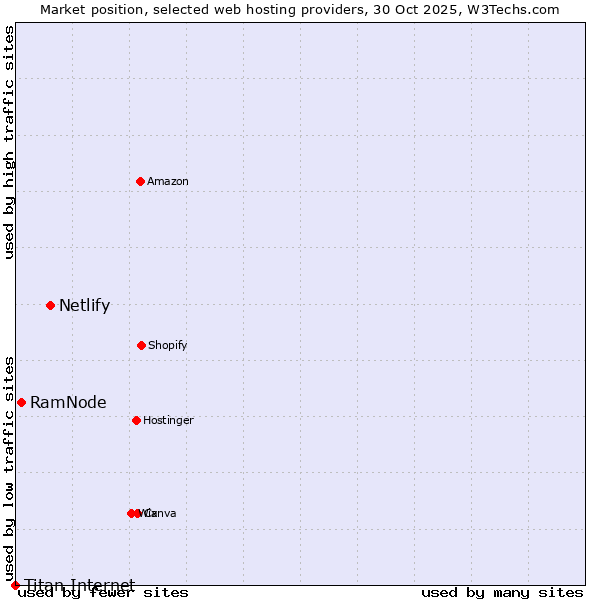 Market position of Netlify vs. RamNode vs. Titan Internet