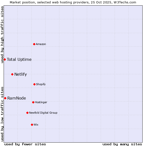 Market position of Netlify vs. RamNode vs. Total Uptime