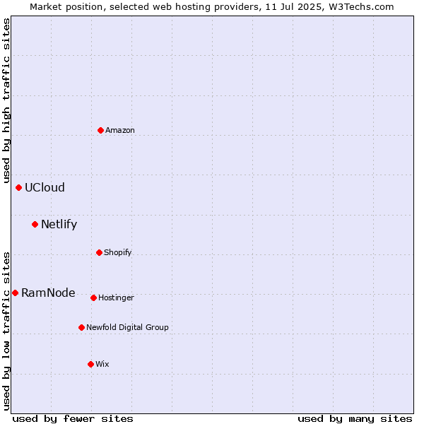 Market position of Netlify vs. UCloud vs. RamNode