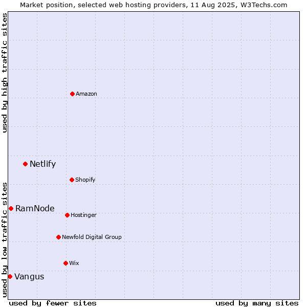 Market position of Netlify vs. RamNode vs. Vangus