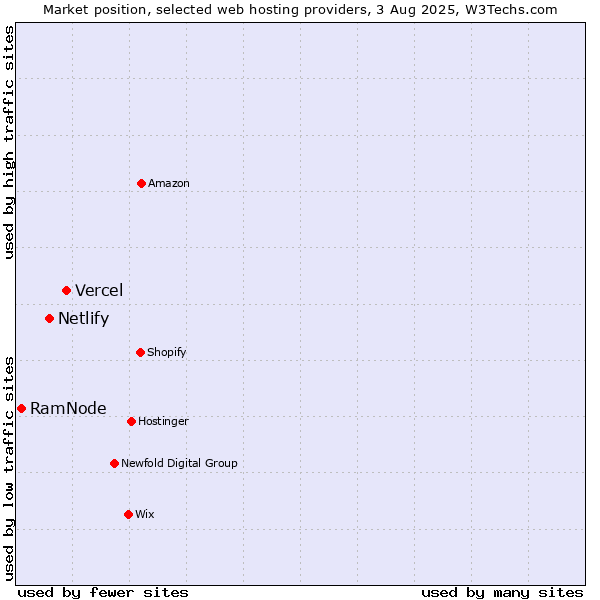 Market position of Vercel vs. Netlify vs. RamNode