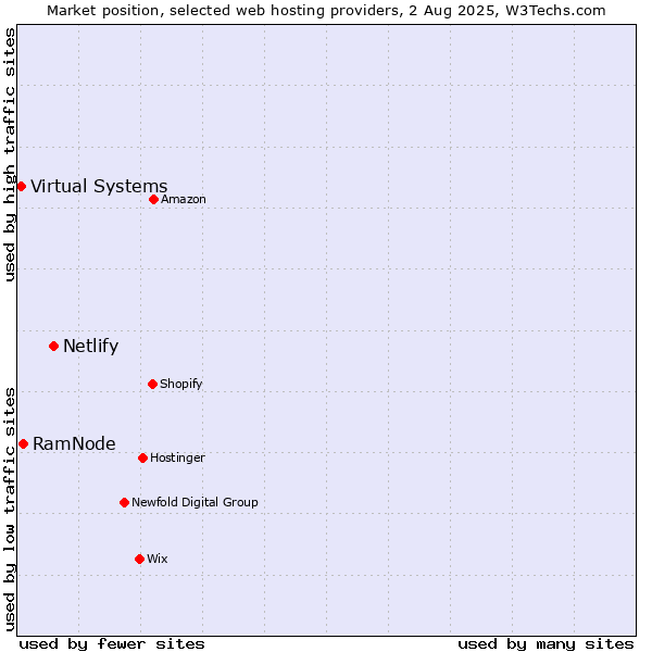 Market position of Netlify vs. RamNode vs. Virtual Systems
