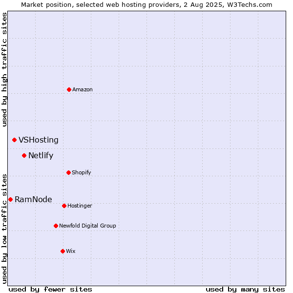Market position of Netlify vs. VSHosting vs. RamNode