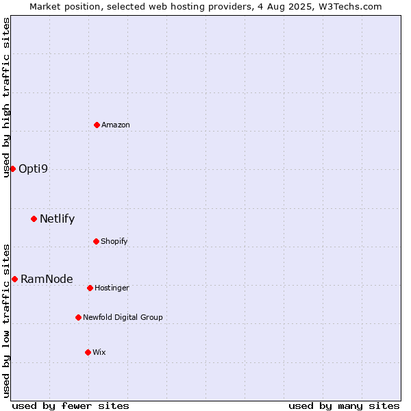 Market position of Netlify vs. RamNode vs. Opti9