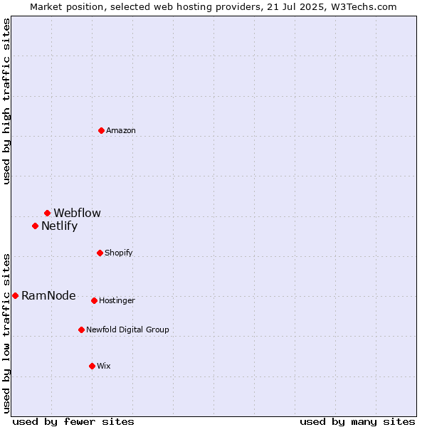 Market position of Webflow vs. Netlify vs. RamNode