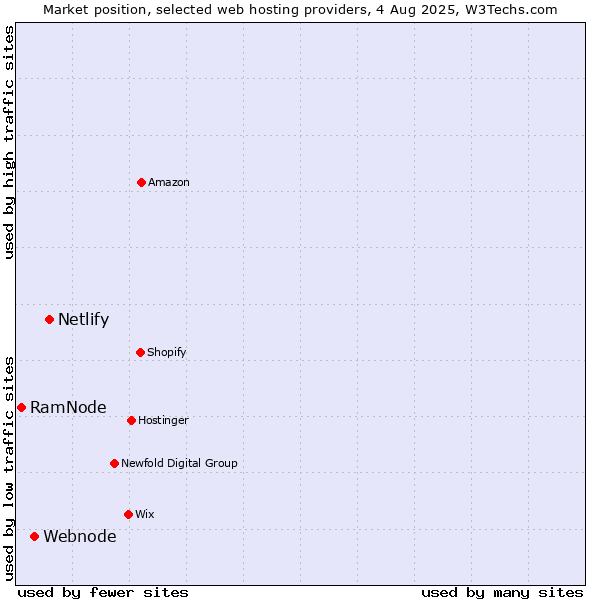 Market position of Netlify vs. Webnode vs. RamNode