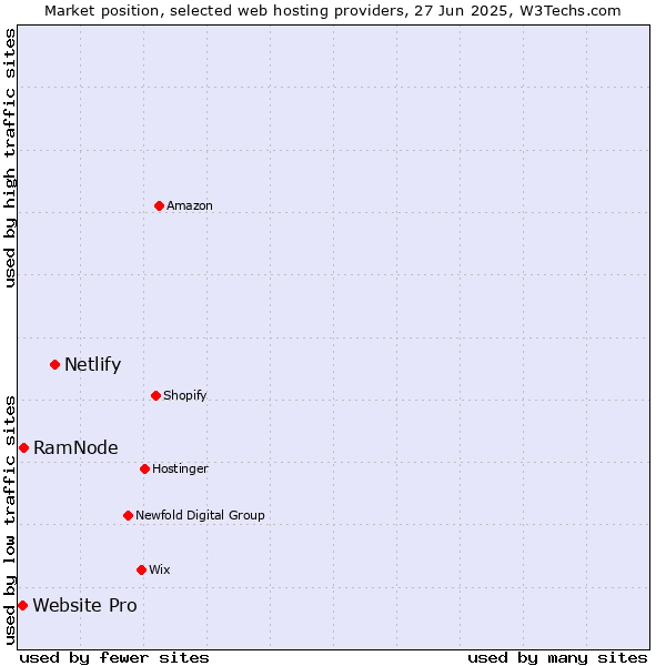 Market position of Netlify vs. RamNode vs. Website Pro