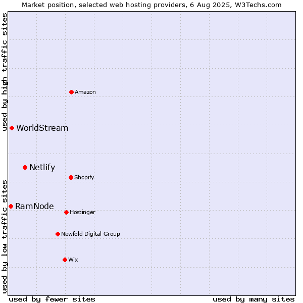 Market position of Netlify vs. WorldStream vs. RamNode