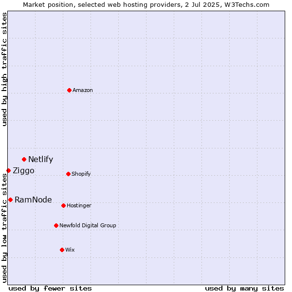 Market position of Netlify vs. RamNode vs. Ziggo