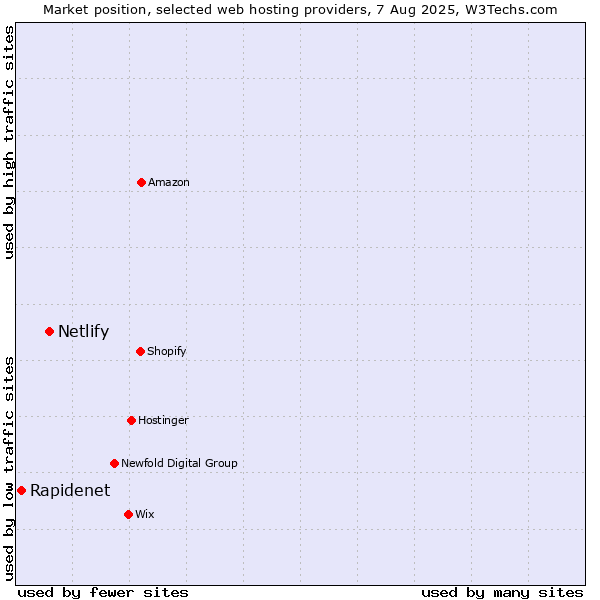 Market position of Netlify vs. Rapidenet