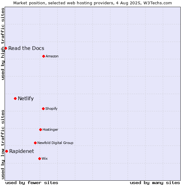 Market position of Netlify vs. Rapidenet vs. Read the Docs