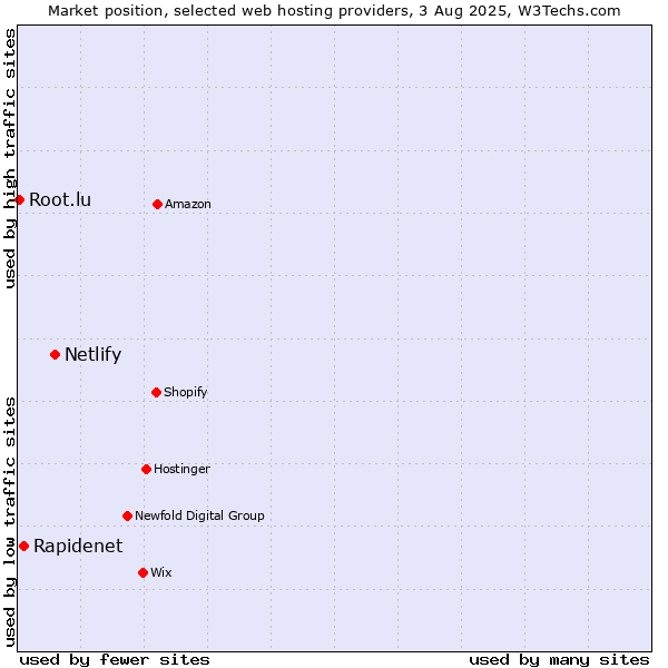 Market position of Netlify vs. Rapidenet vs. Root.lu