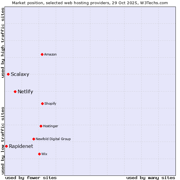 Market position of Netlify vs. Scalaxy vs. Rapidenet