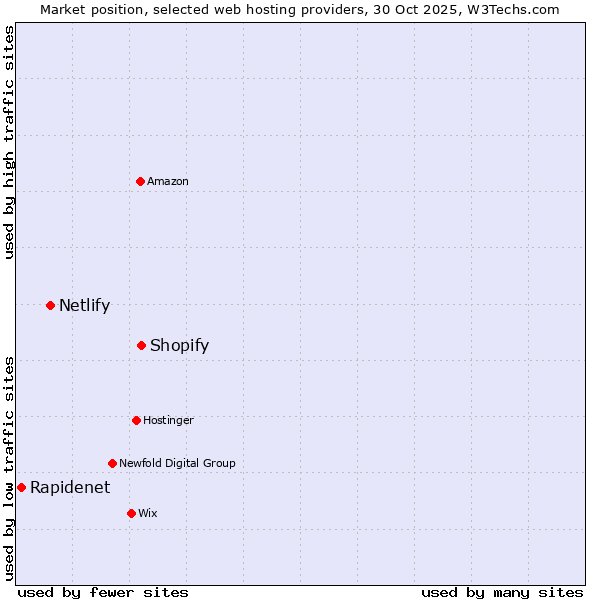 Market position of Shopify vs. Netlify vs. Rapidenet